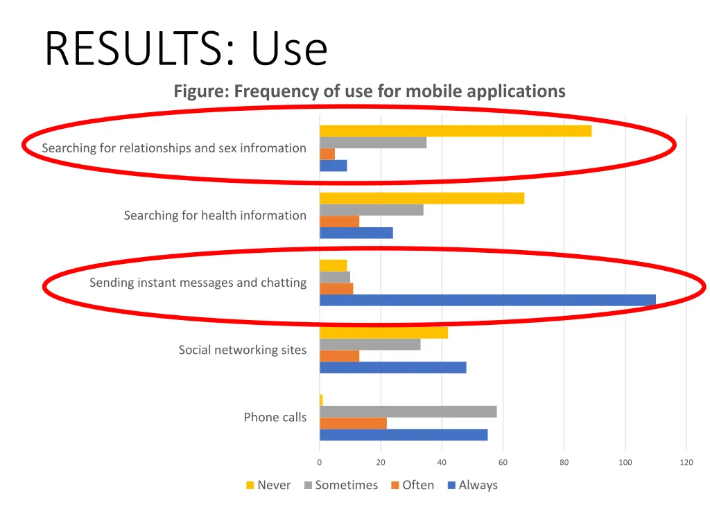 results use figure frequency of use for mobile