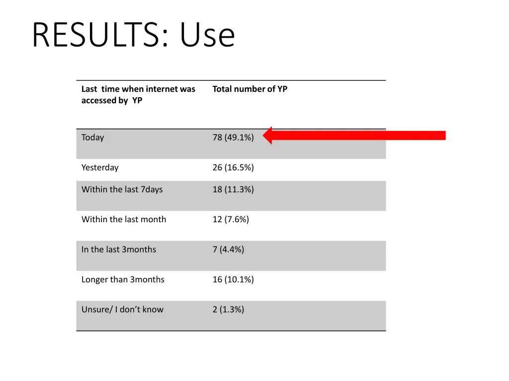 results use