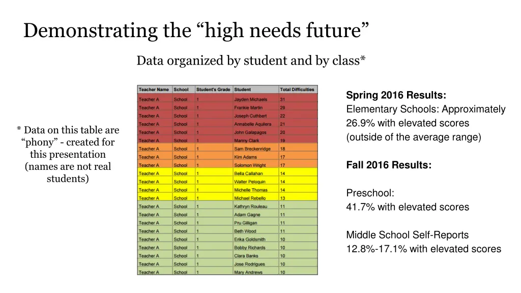 demonstrating the high needs future