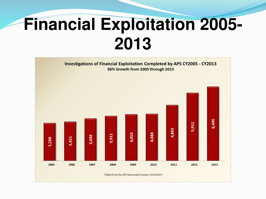 financial exploitation 2005 2013