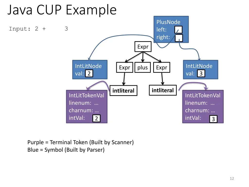 java cup example 4