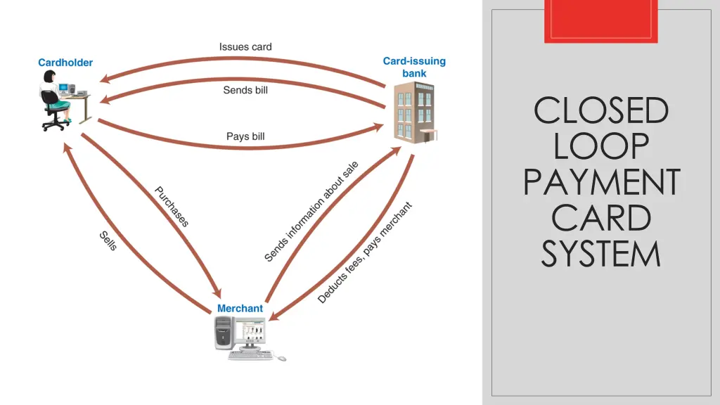 closed loop payment card system