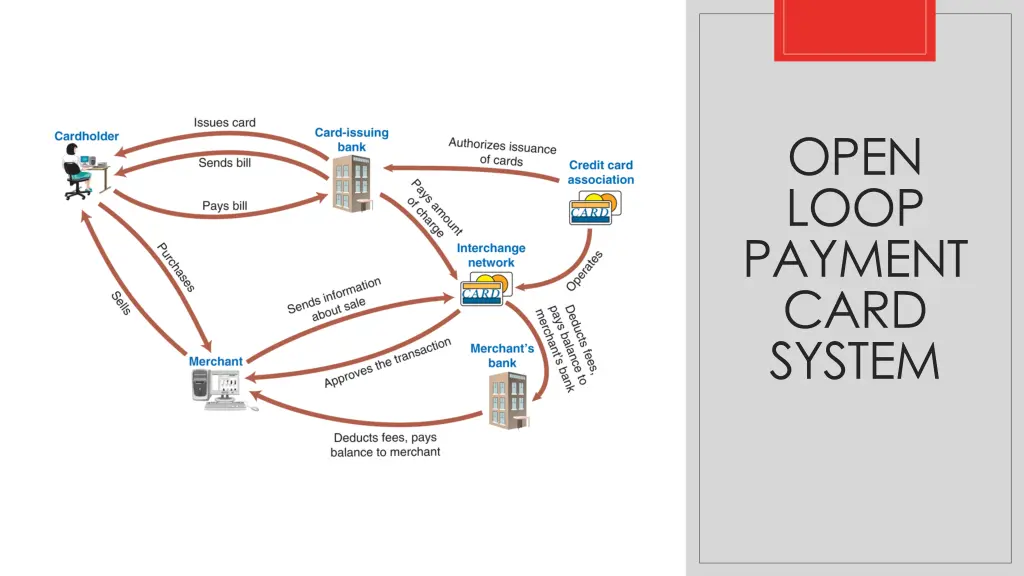 open loop payment card system