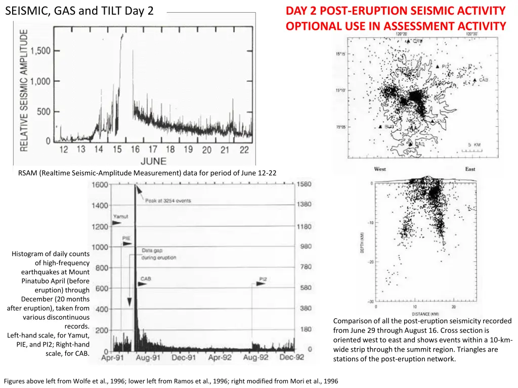 seismic gas and tilt day 2