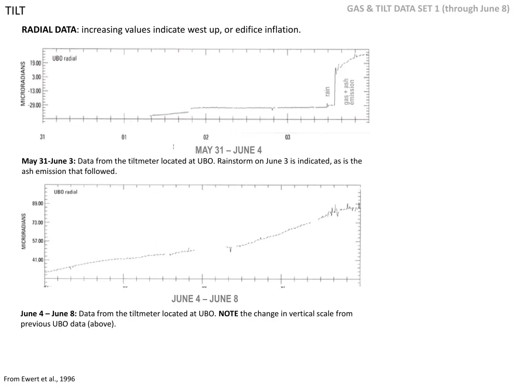 gas tilt data set 1 through june 8