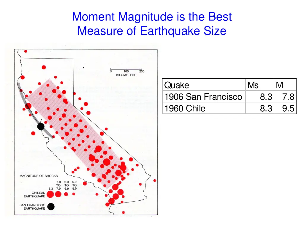 moment magnitude is the best measure