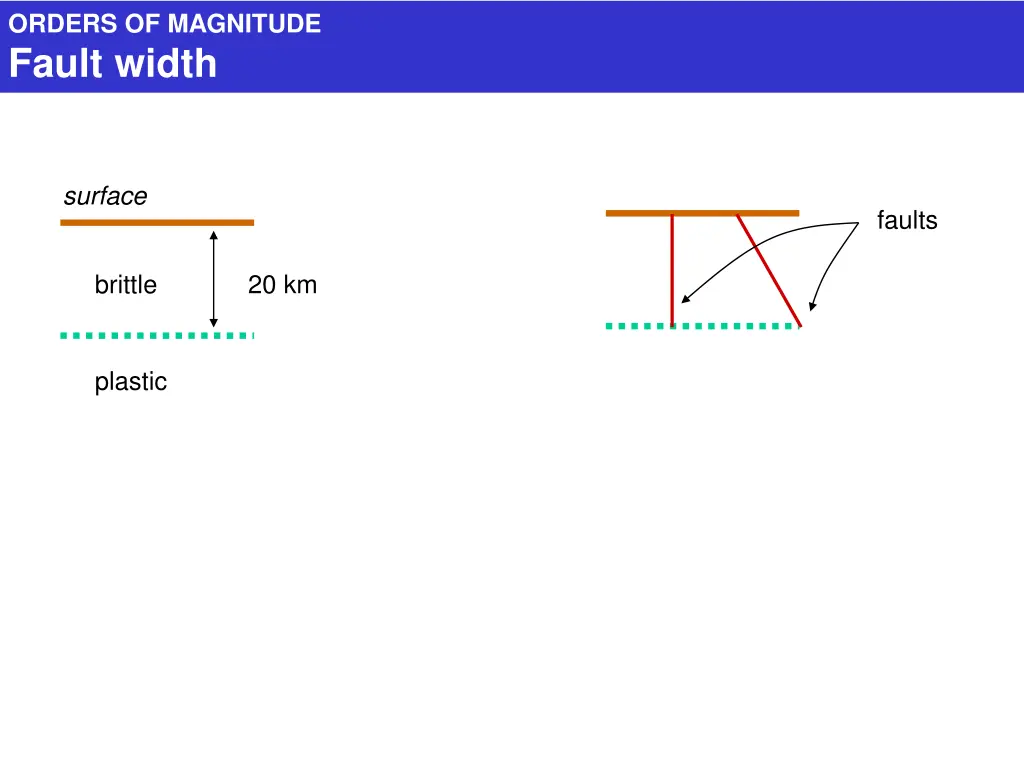 orders of magnitude fault width 2