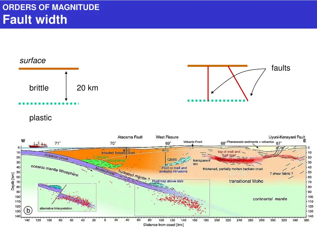 orders of magnitude fault width 3