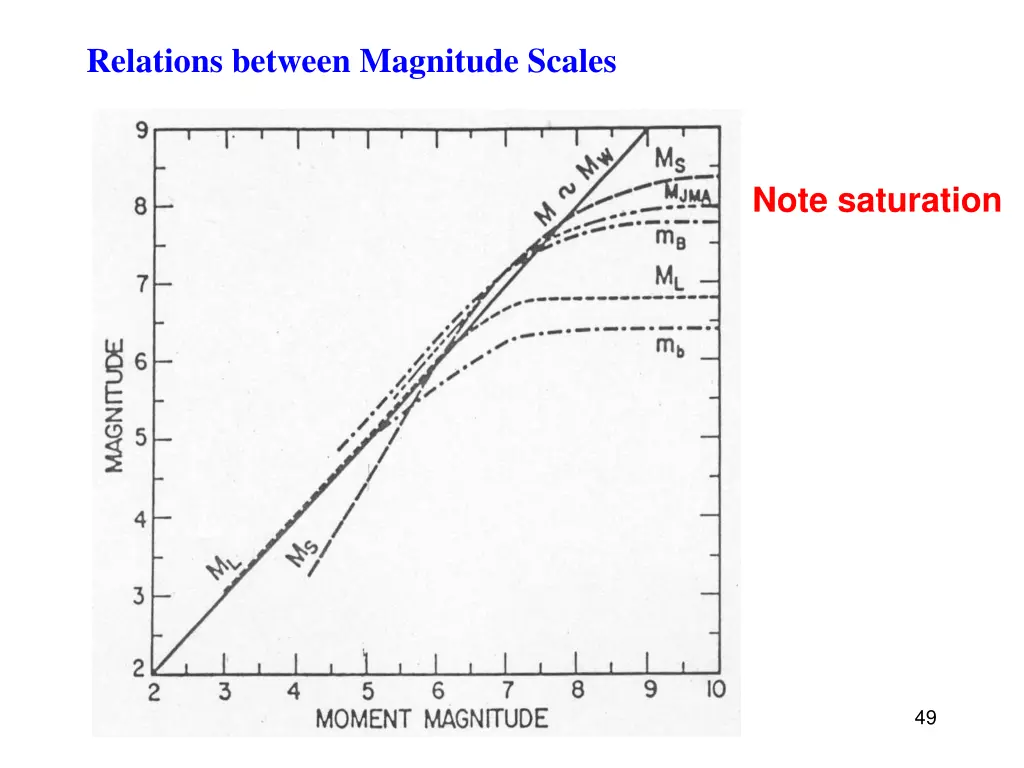 relations between magnitude scales 1