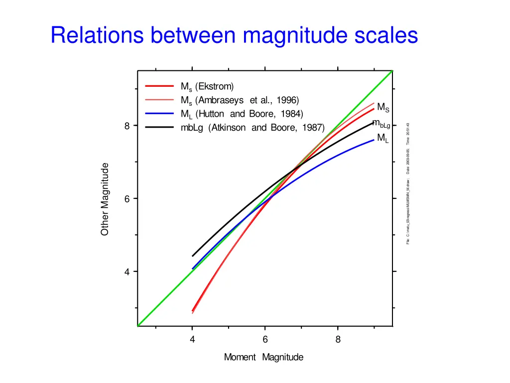 relations between magnitude scales