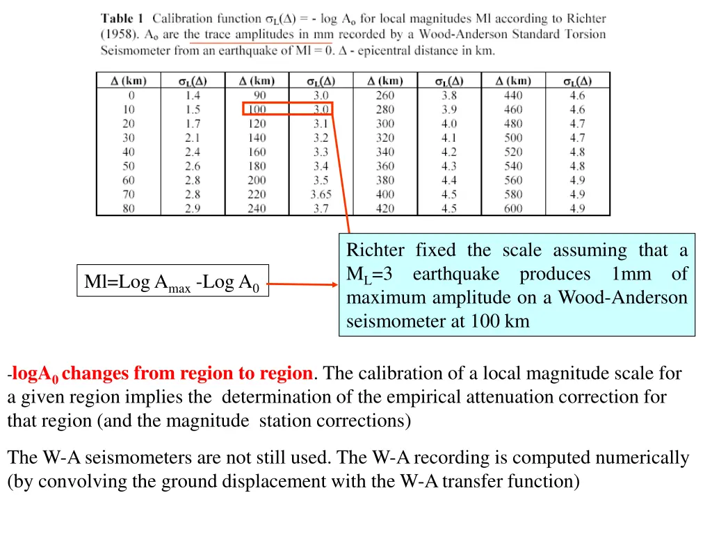 richter fixed the scale assuming that