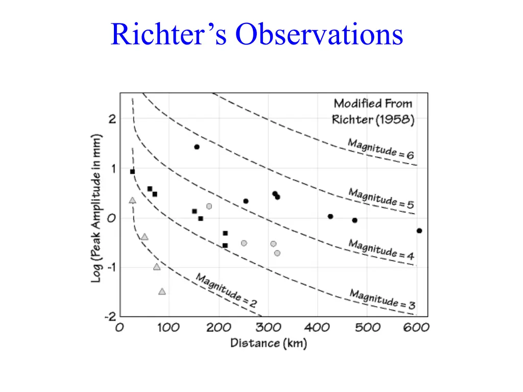 richter s observations