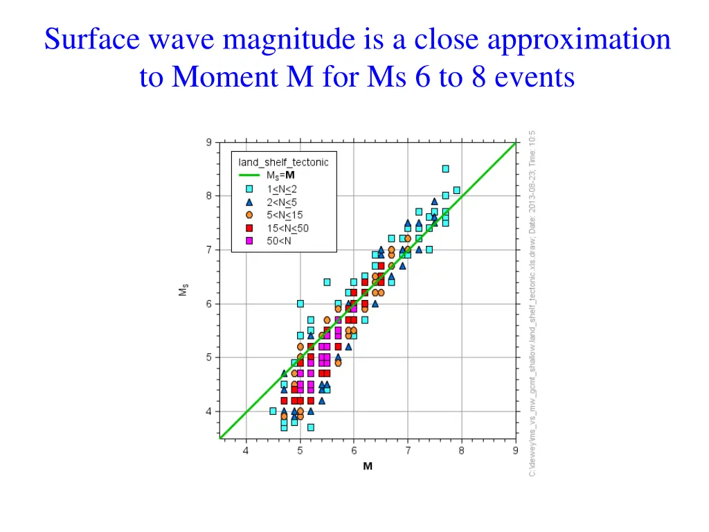 surface wave magnitude is a close approximation