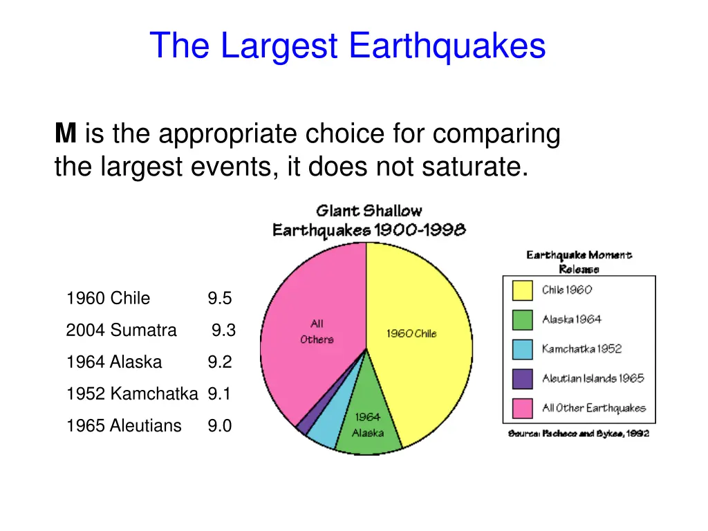 the largest earthquakes