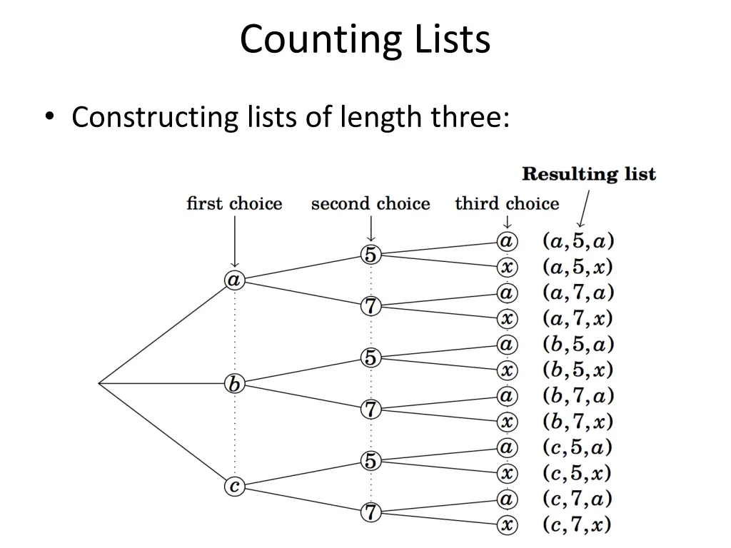 counting lists