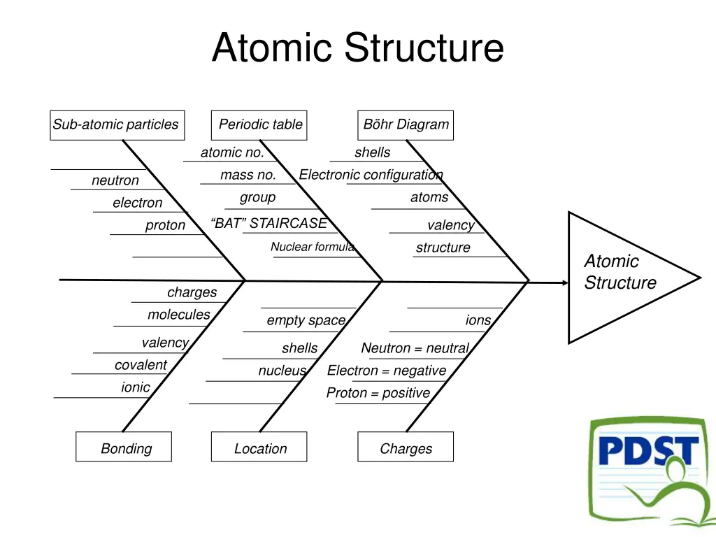 atomic structure