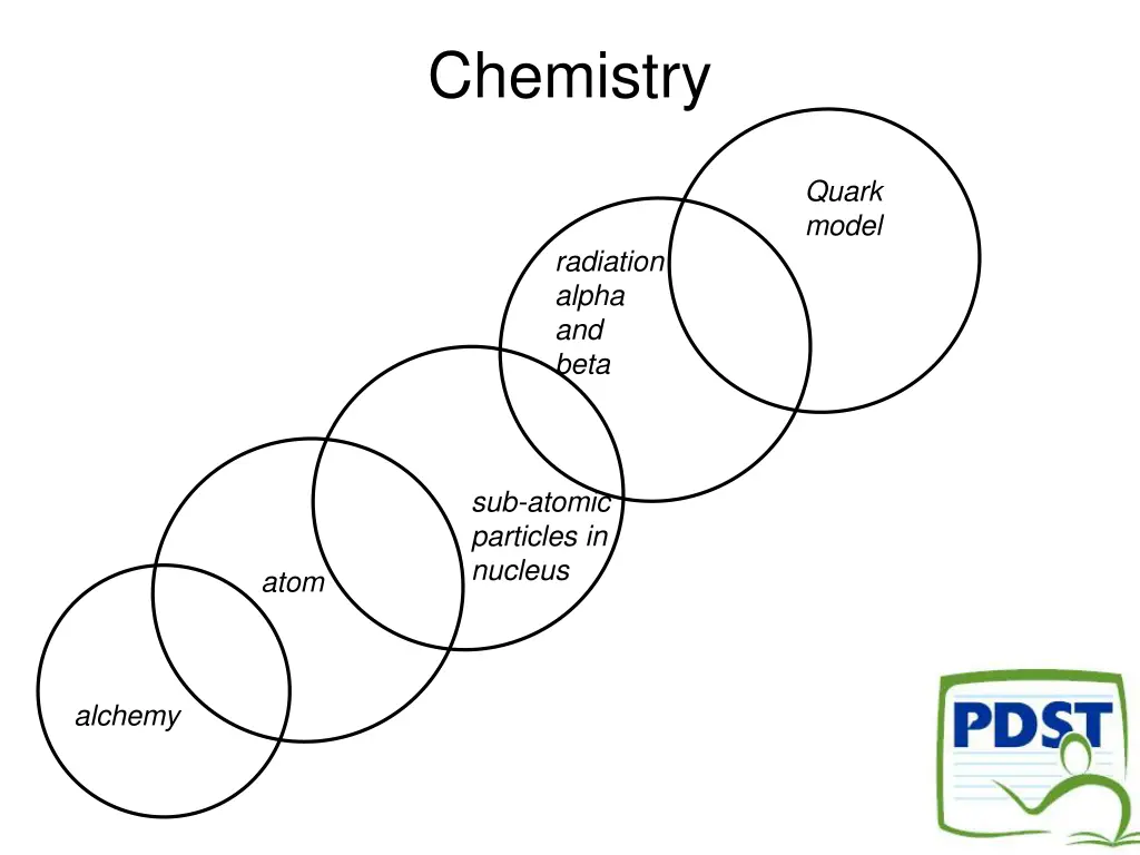 chemistry