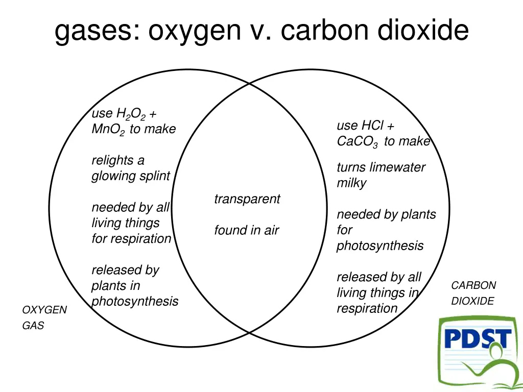 gases oxygen v carbon dioxide