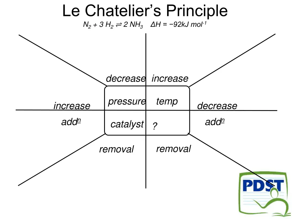 le chatelier s principle n 2 3 h 2 2 nh 3