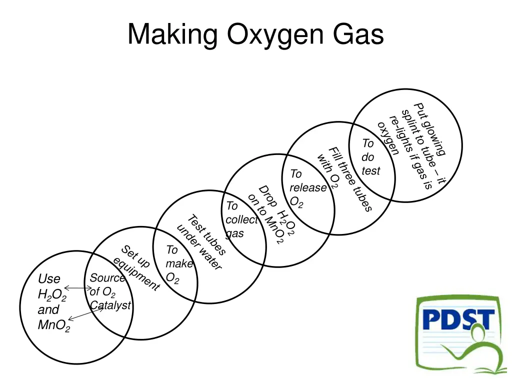 making oxygen gas