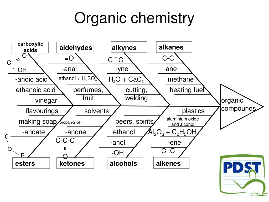 organic chemistry