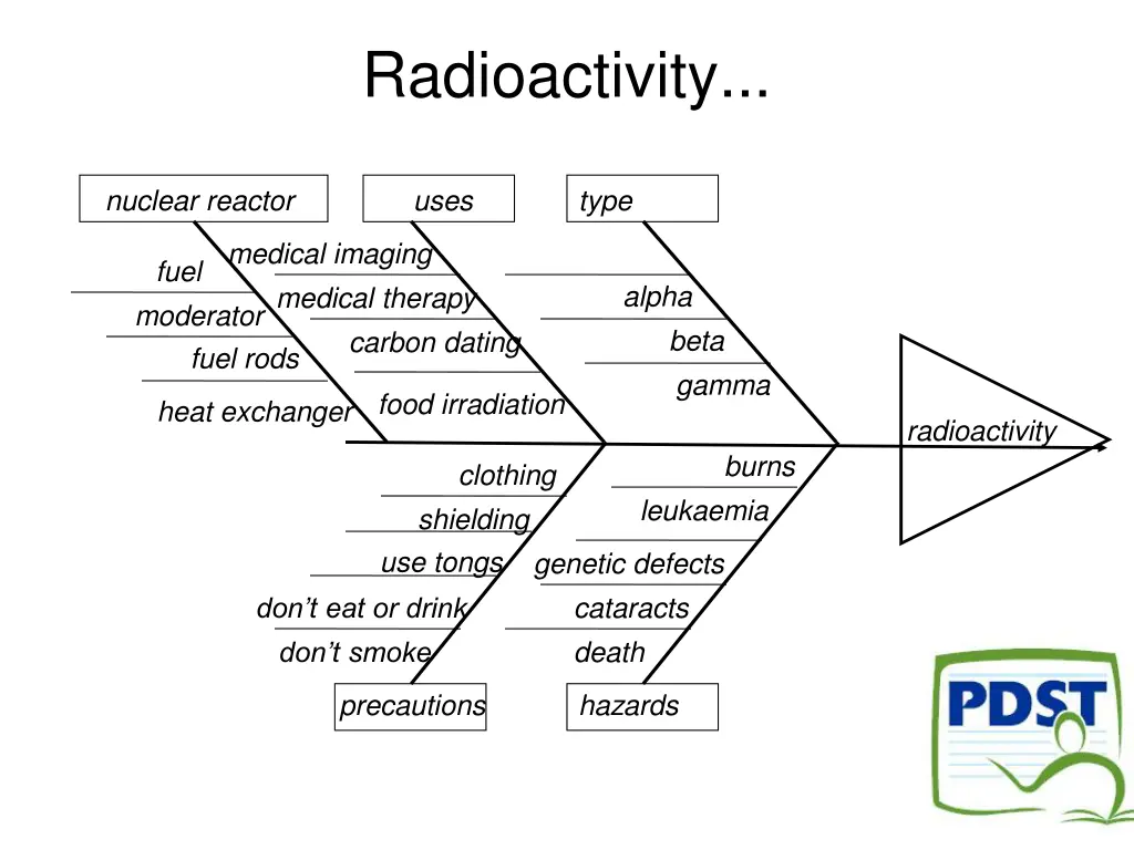 radioactivity