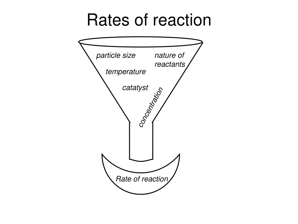 rates of reaction