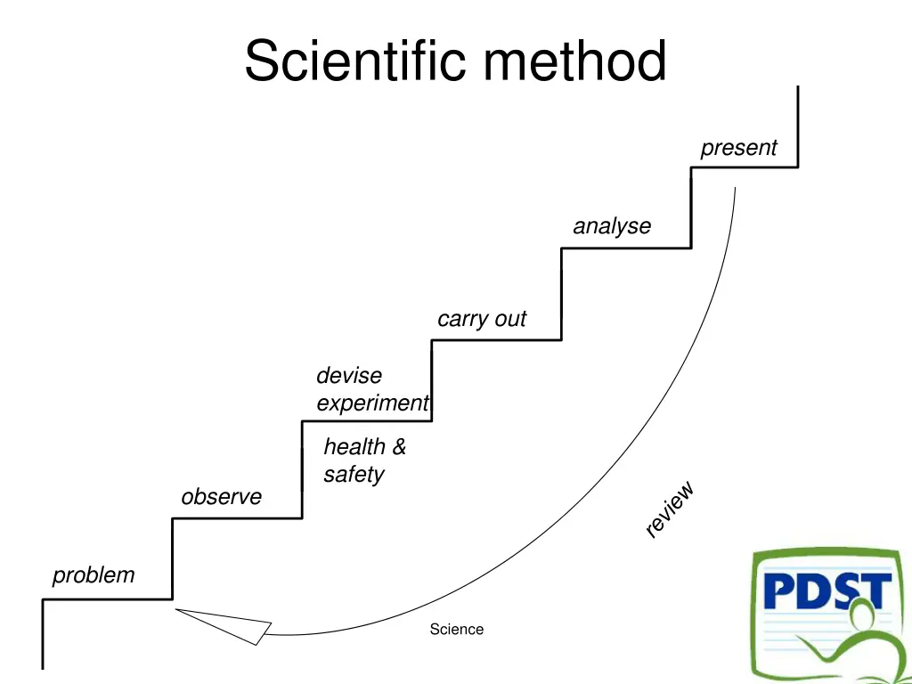 scientific method