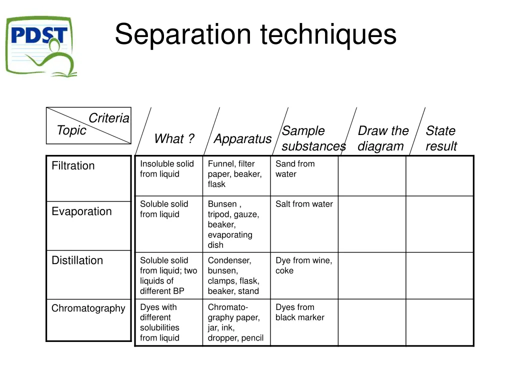 separation techniques