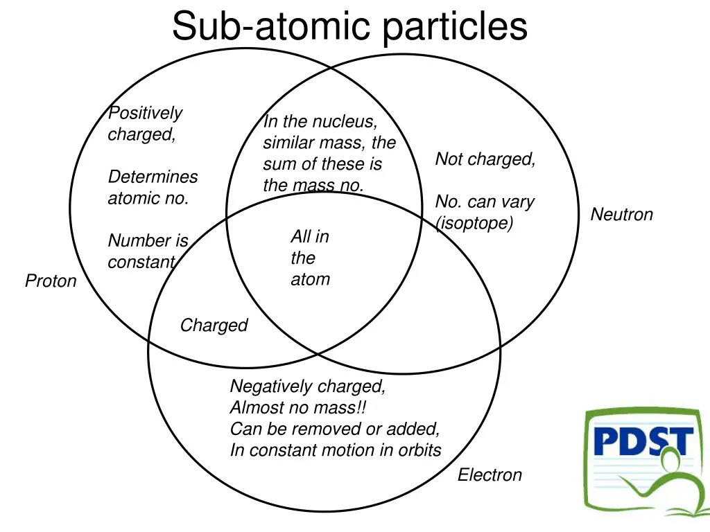 sub atomic particles