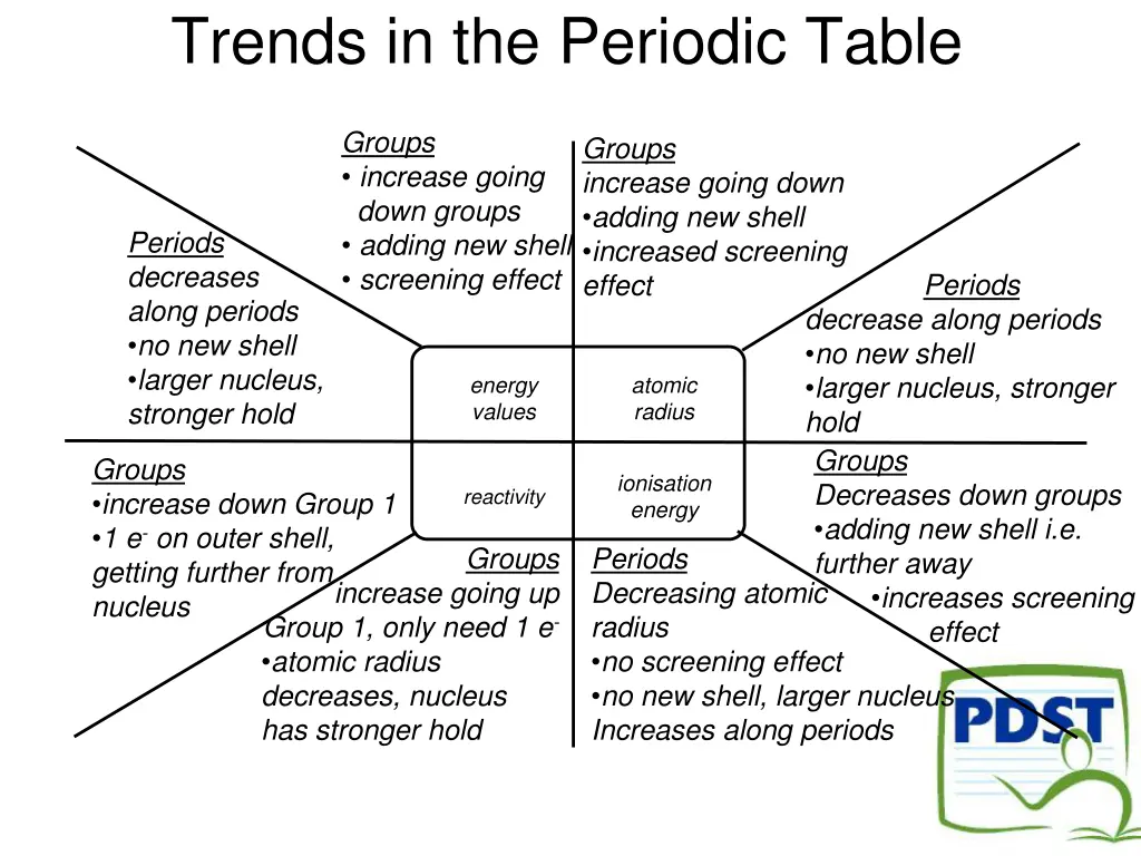 trends in the periodic table