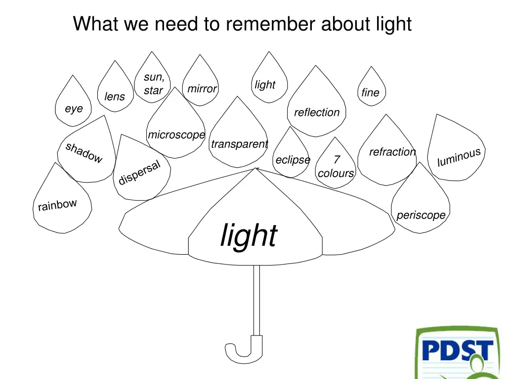 what we need to remember about light 1