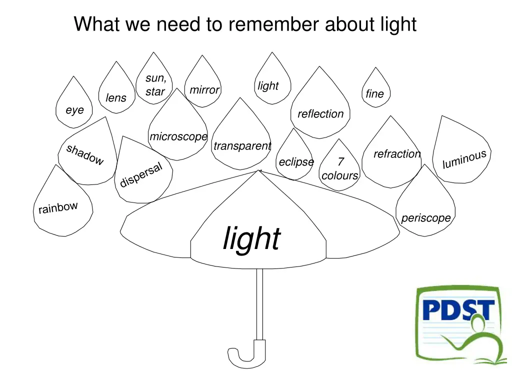 what we need to remember about light