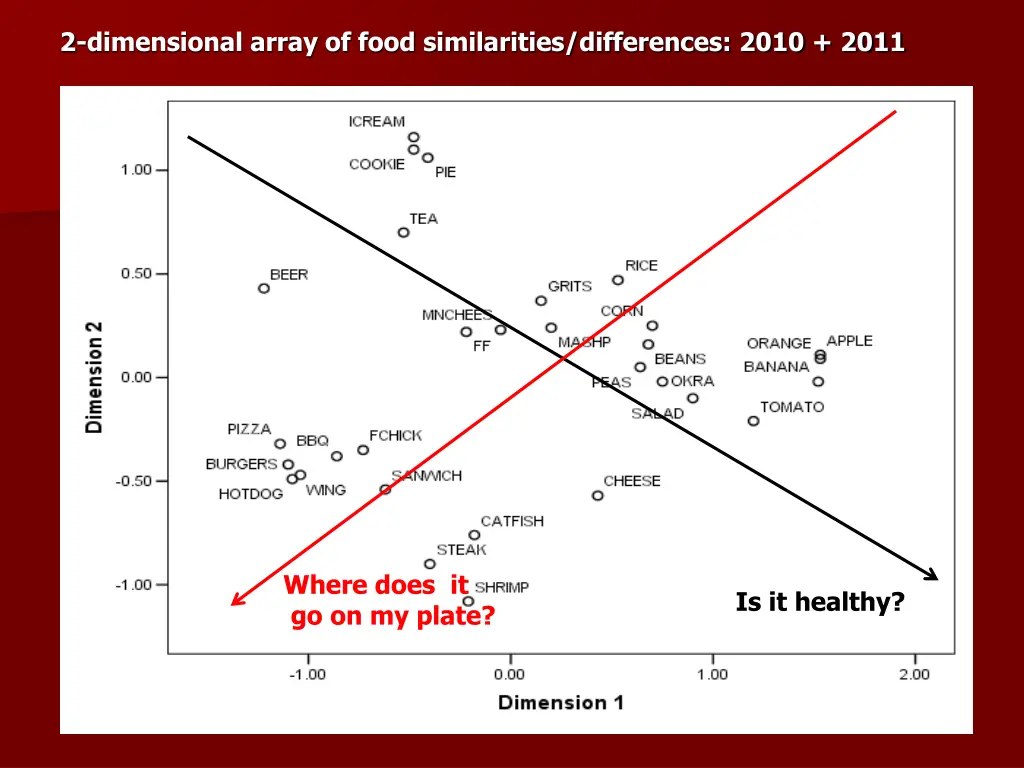 2 dimensional array of food similarities 1