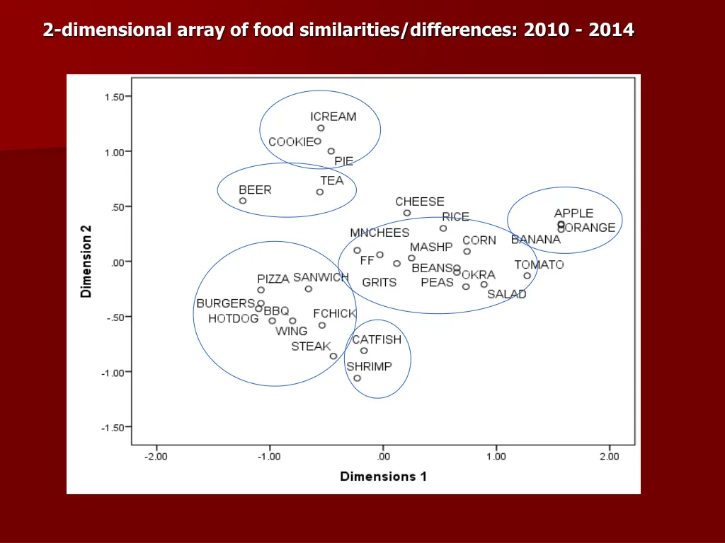 2 dimensional array of food similarities