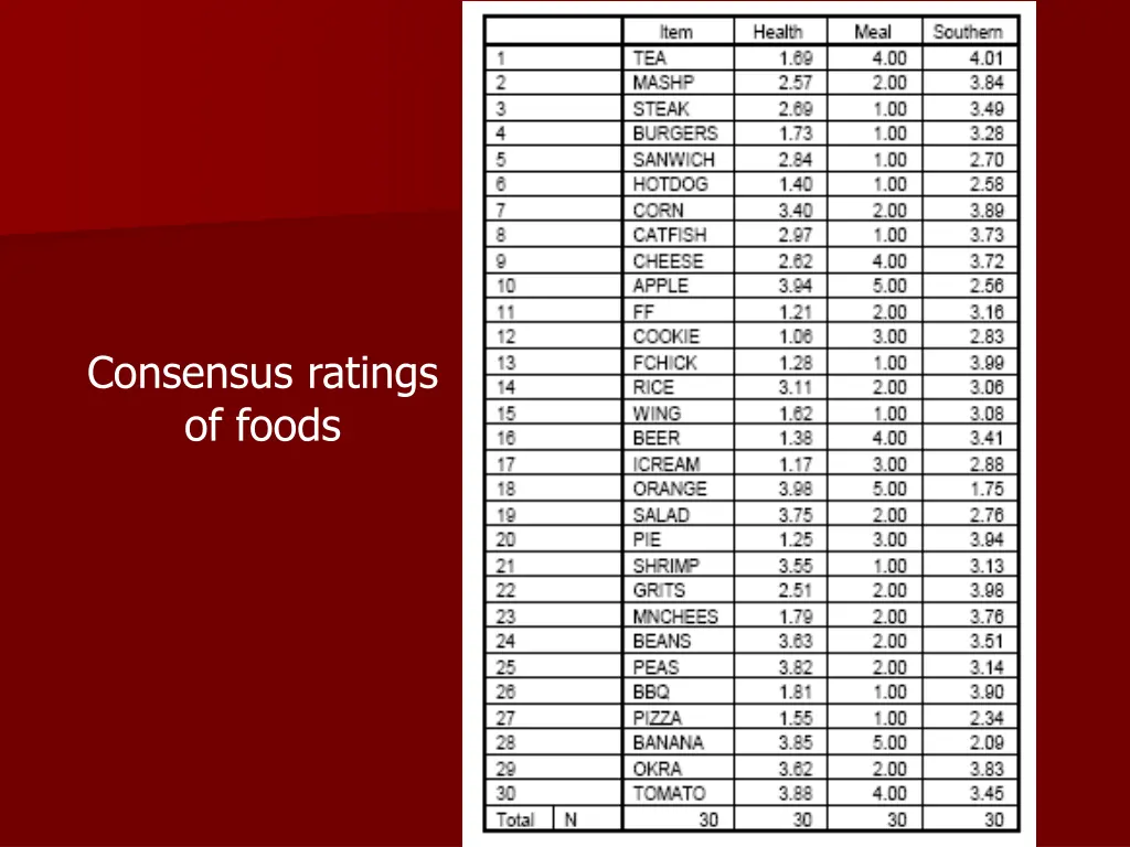 consensus ratings of foods