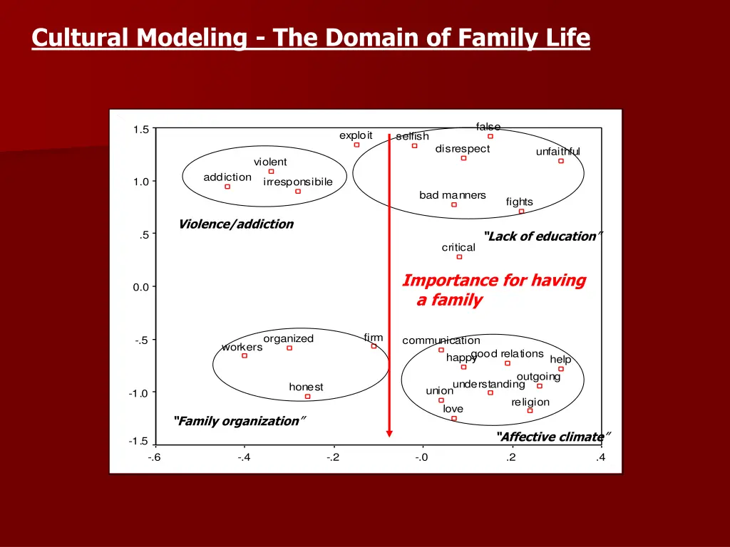 cultural modeling the domain of family life