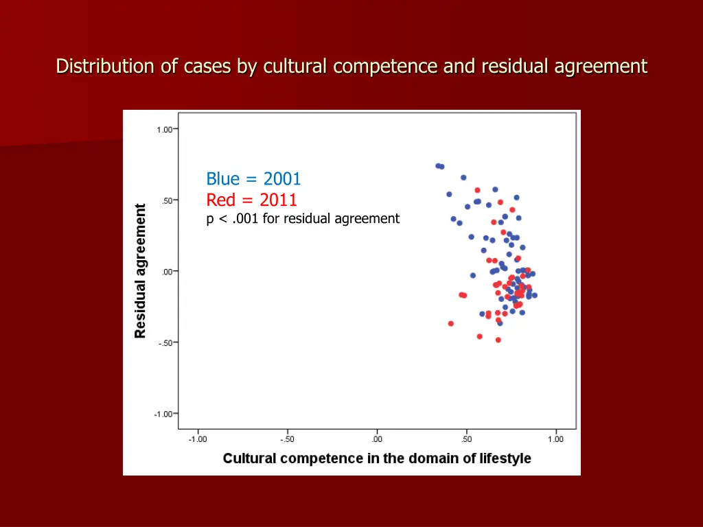 distribution of cases by cultural competence 1