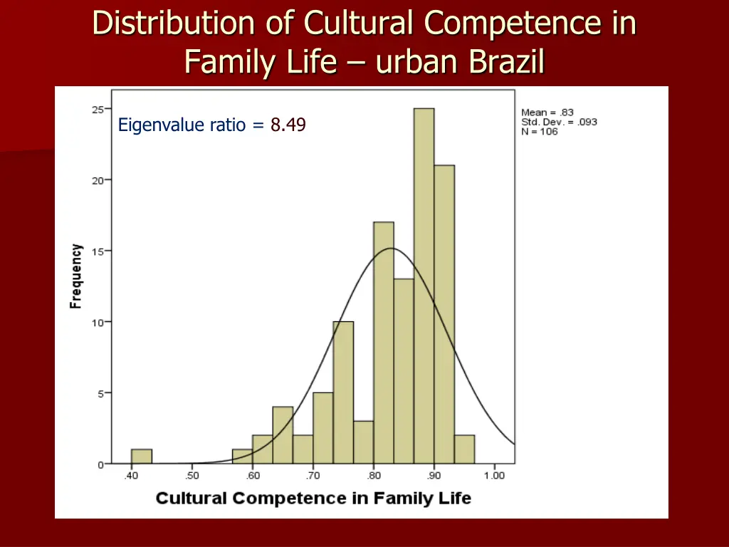 distribution of cultural competence in family