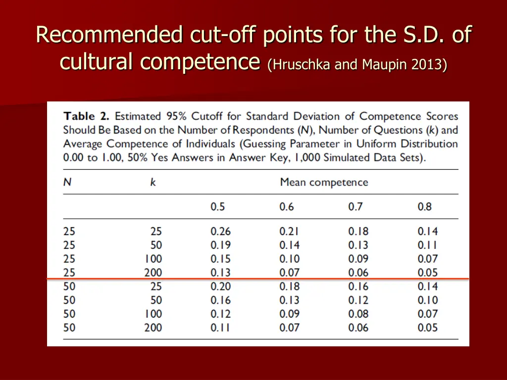 recommended cut off points