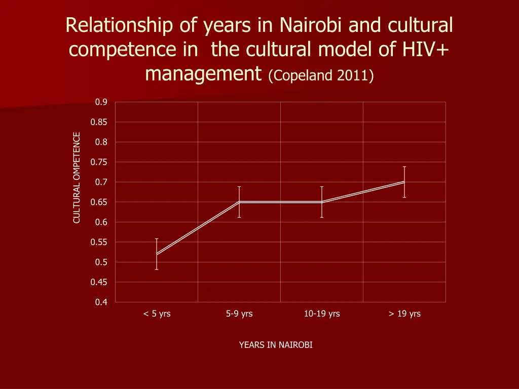 relationship of years in nairobi and cultural