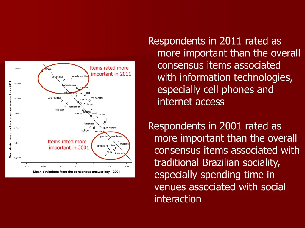 respondents in 2011 rated as more important than