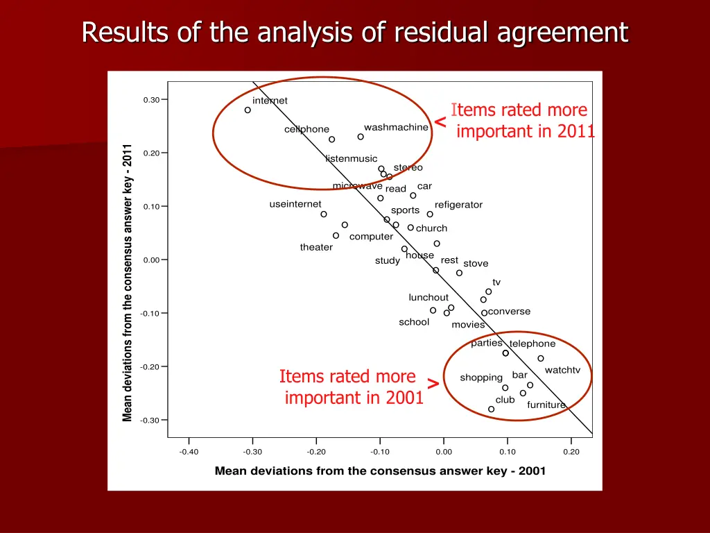 results of the analysis of residual agreement