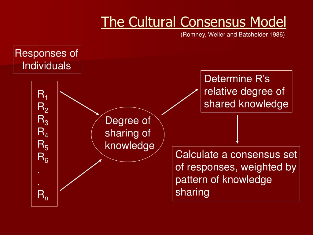 the cultural consensus model romney weller