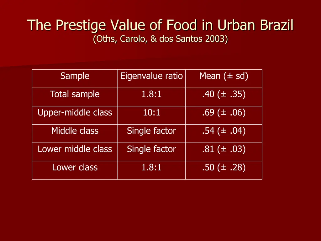 the prestige value of food in urban brazil oths