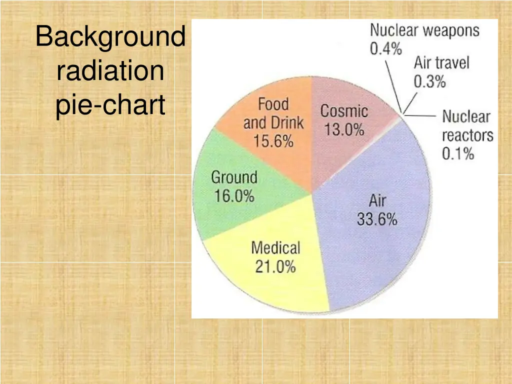 background radiation pie chart