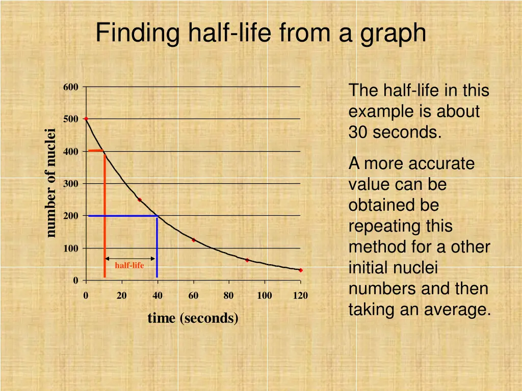 finding half life from a graph