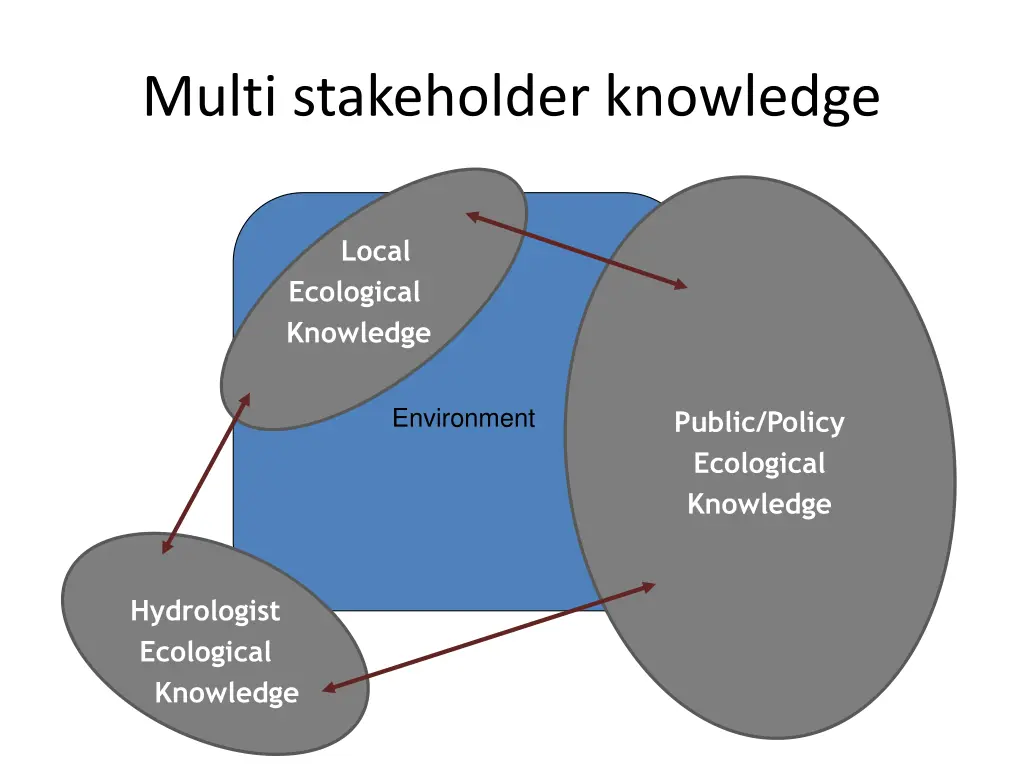 multi stakeholder knowledge