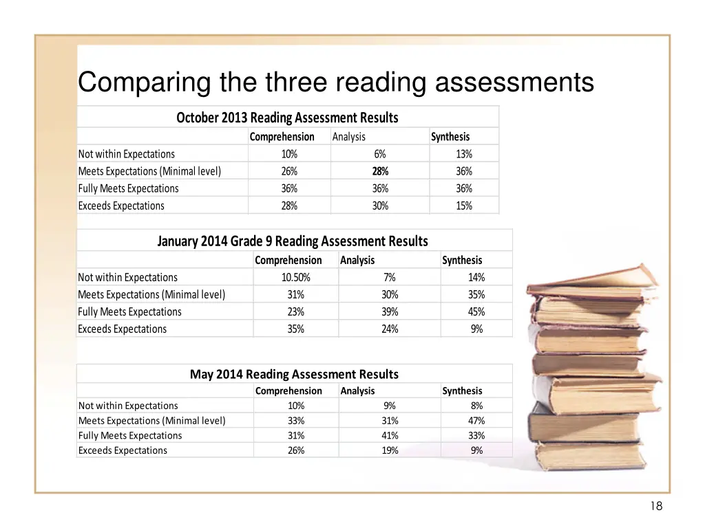 comparing the three reading assessments