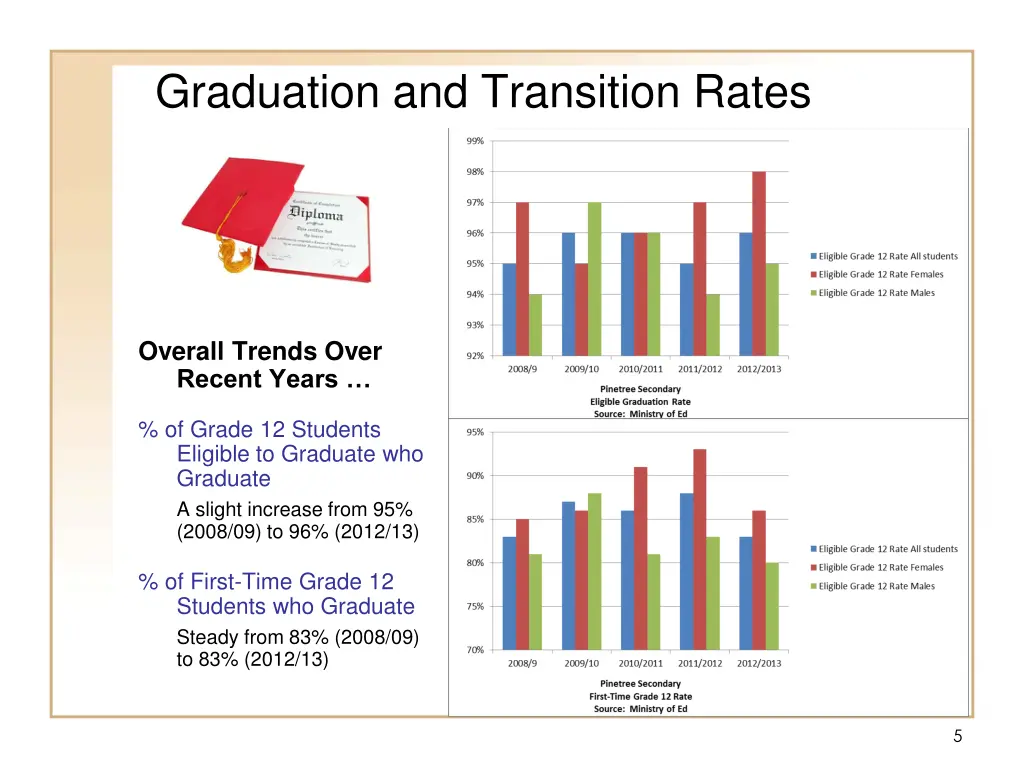 graduation and transition rates